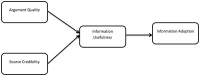 The moderating influence of perceived government information transparency on COVID-19 pandemic information adoption on social media systems